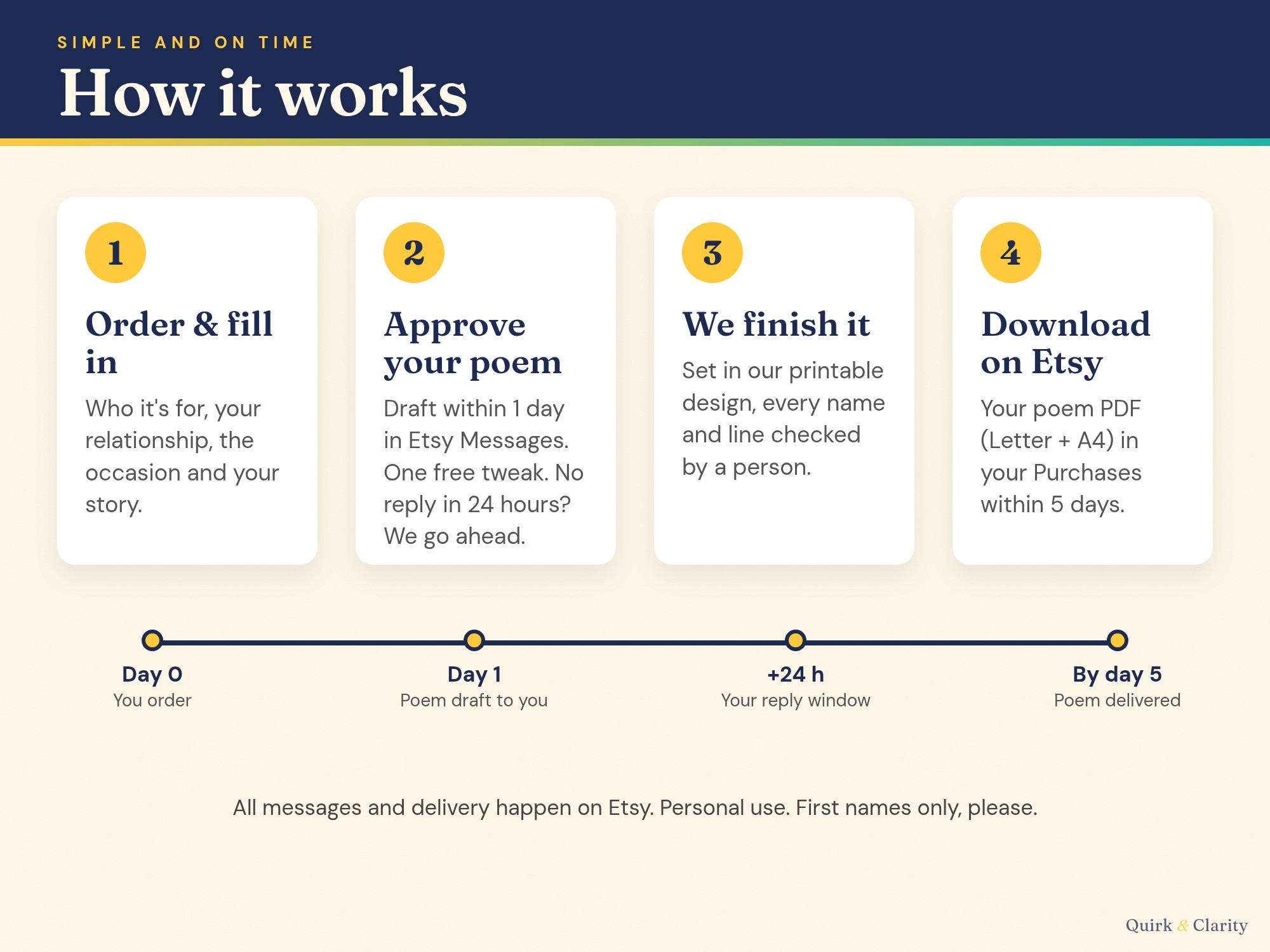How it works: order, approve your poem draft with one free tweak, we finish it, download on Etsy within 5 days