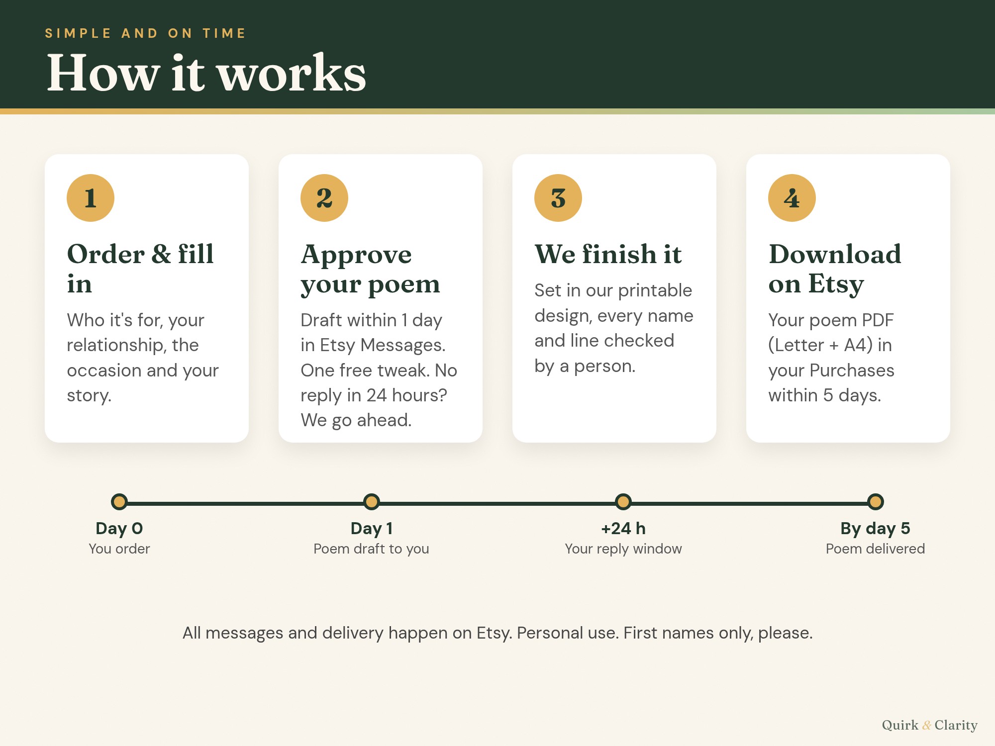 How it works: order, approve your poem draft with one free tweak, we finish it, download on Etsy within 5 days